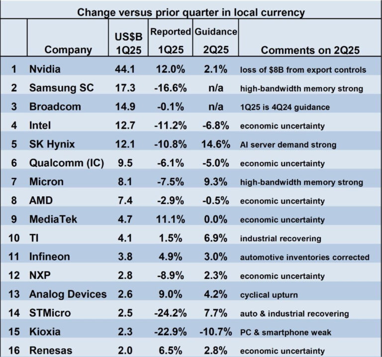 Semiconductor-COmpany-Revenue-Q1-2025-768x717.jpg